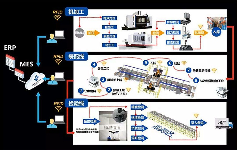 智慧工廠生產應用中設備設施管理 智慧工廠生產應用中設備設施管理